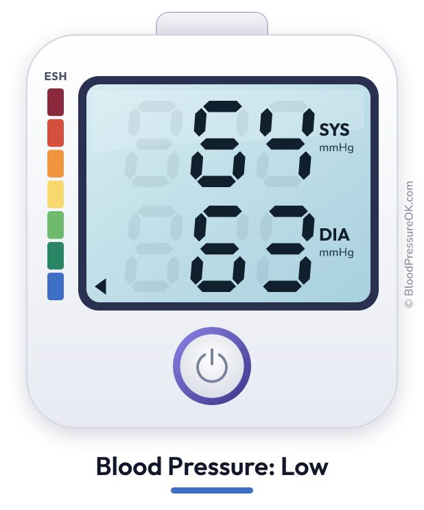 Blood pressure 64 over 63 on the blood pressure monitor