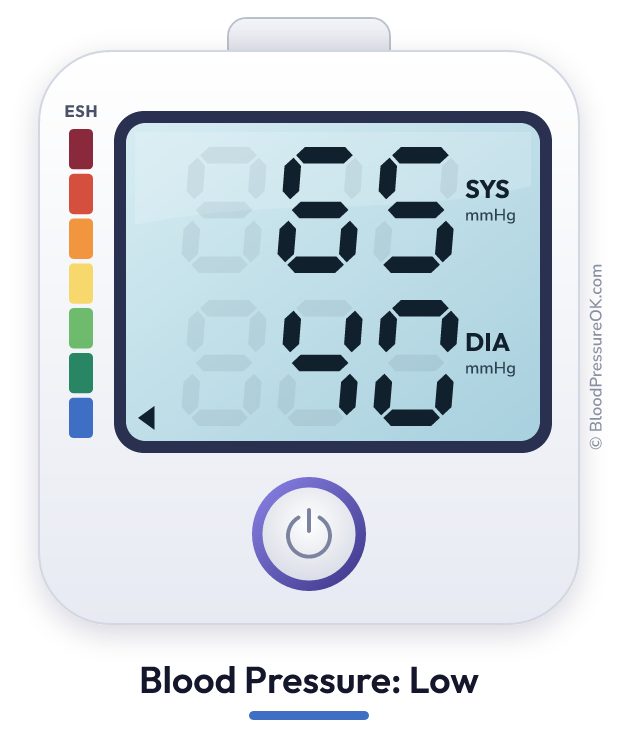Blood pressure 65 over 40 on the blood pressure monitor