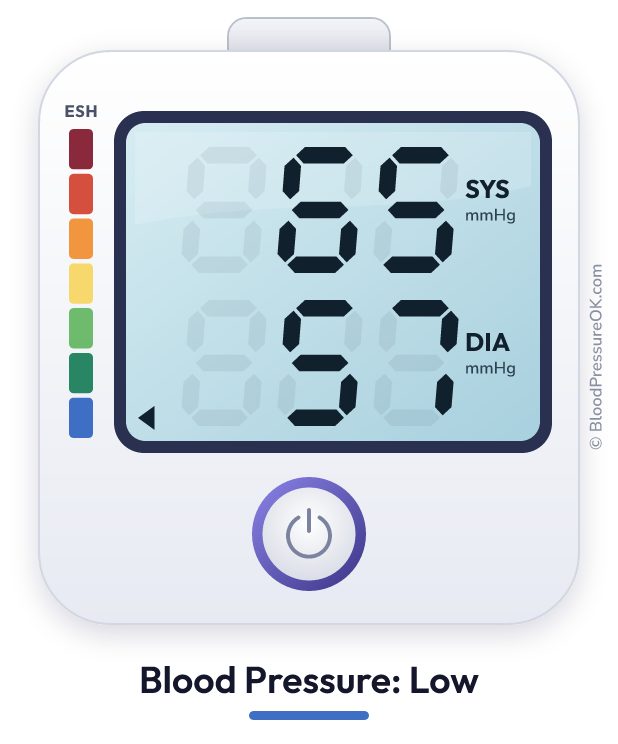 Blood pressure 65 over 57 on the blood pressure monitor