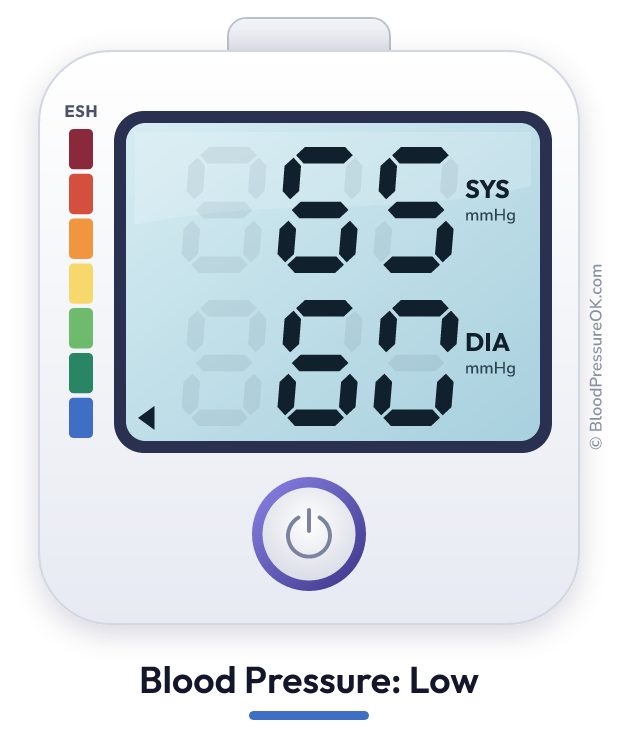 Blood pressure 65 over 60 on the blood pressure monitor