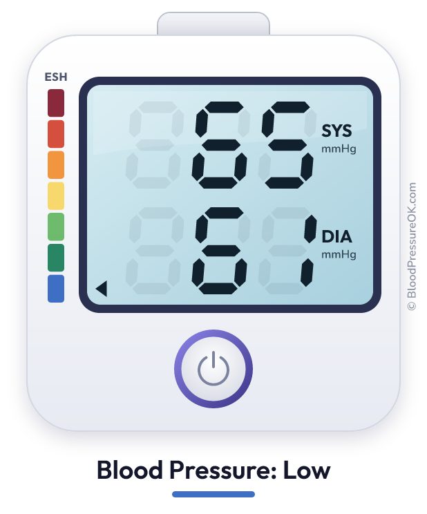 Blood pressure 65 over 61 on the blood pressure monitor
