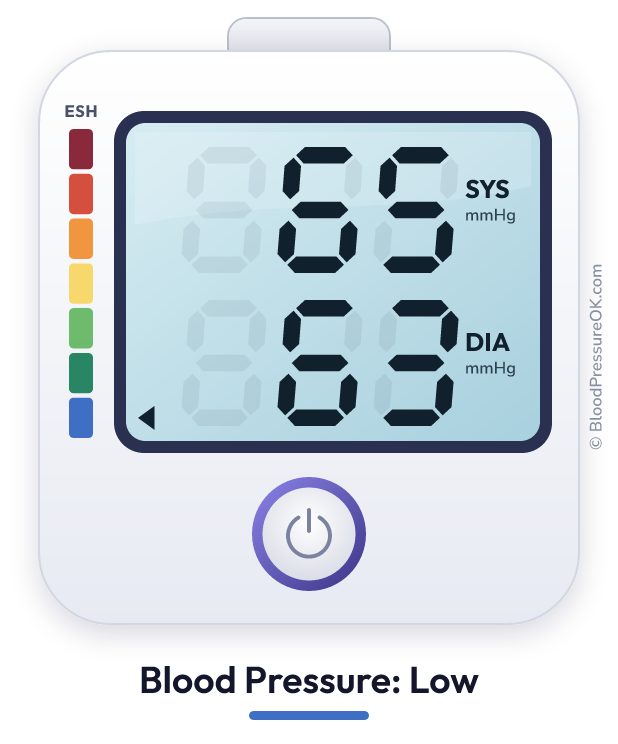 Blood pressure 65 over 63 on the blood pressure monitor