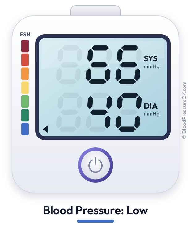 Blood pressure 66 over 40 on the blood pressure monitor