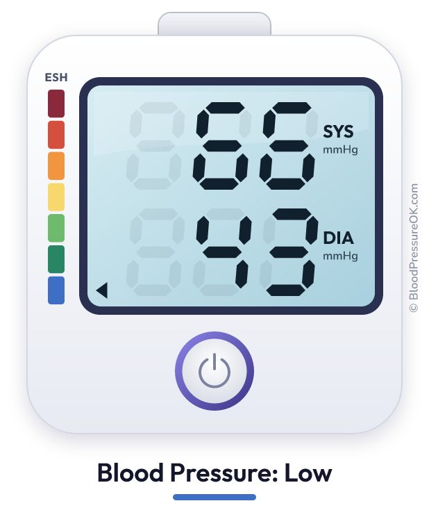 Blood pressure 66 over 43 on the blood pressure monitor