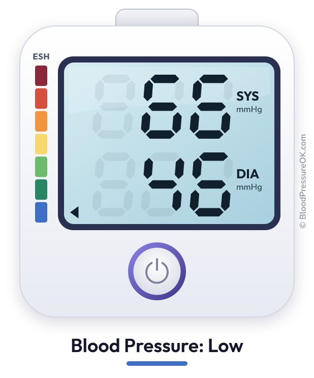 Blood pressure 66 over 46 on the blood pressure monitor