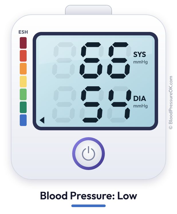 Blood pressure 66 over 54 on the blood pressure monitor