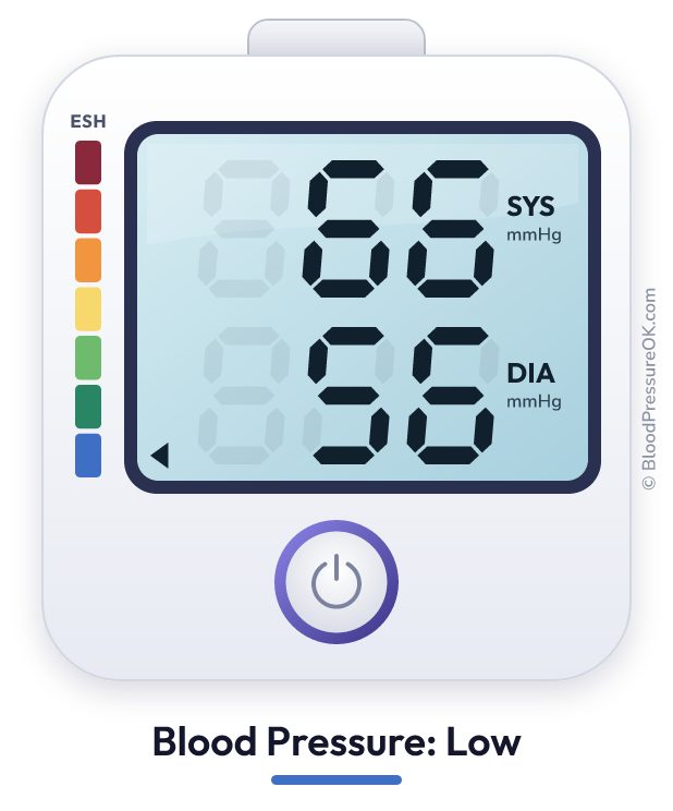 Blood pressure 66 over 56 on the blood pressure monitor