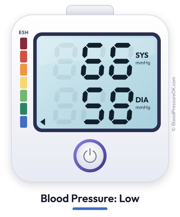 Blood pressure 66 over 58 on the blood pressure monitor