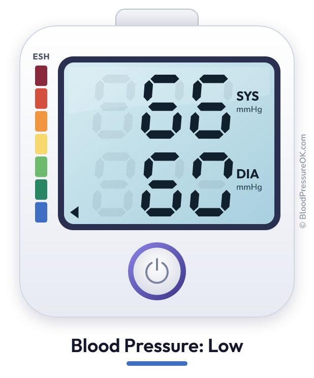 Blood pressure 66 over 60 on the blood pressure monitor