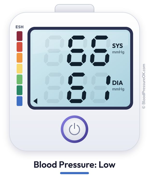 Blood pressure 66 over 61 on the blood pressure monitor
