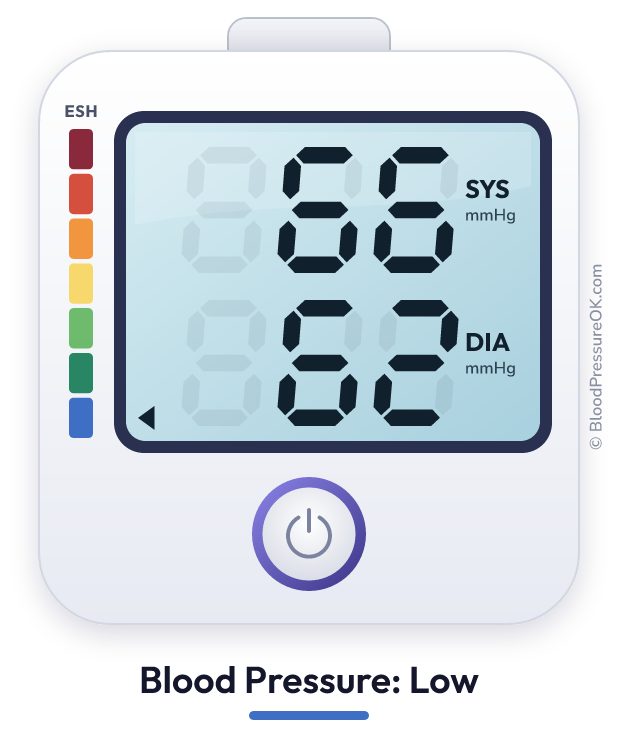 Blood pressure 66 over 62 on the blood pressure monitor