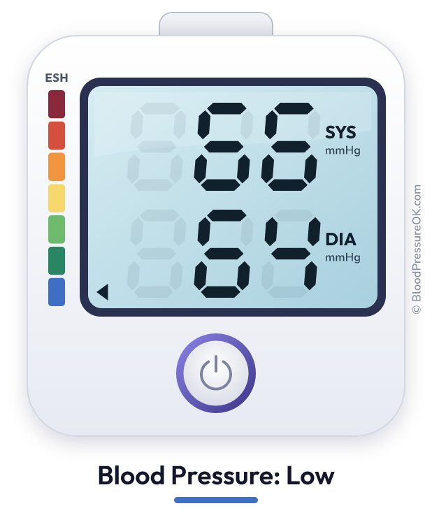 Blood pressure 66 over 64 on the blood pressure monitor