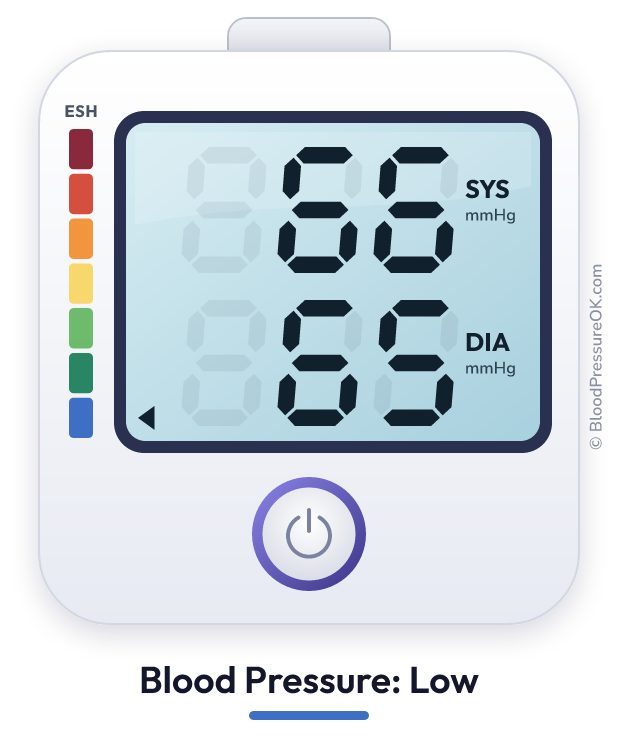 Blood pressure 66 over 65 on the blood pressure monitor