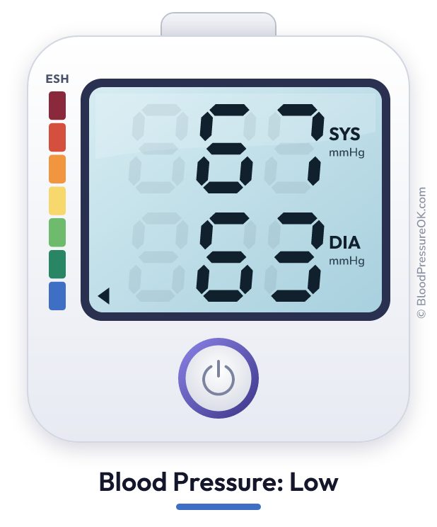 Blood pressure 67 over 63 on the blood pressure monitor