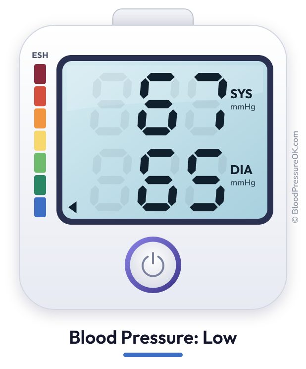Blood pressure 67 over 65 on the blood pressure monitor