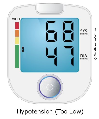 Blood Pressure 68 over 47 on the blood pressure monitor