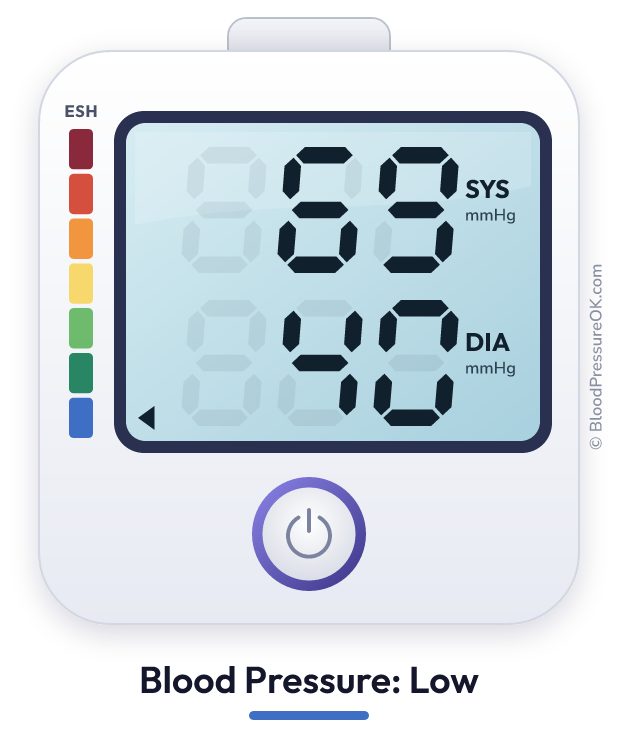 Blood pressure 69 over 40 on the blood pressure monitor