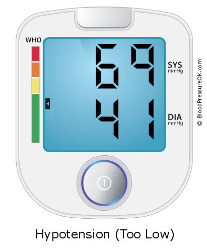 Blood Pressure 69 over 41 on the blood pressure monitor