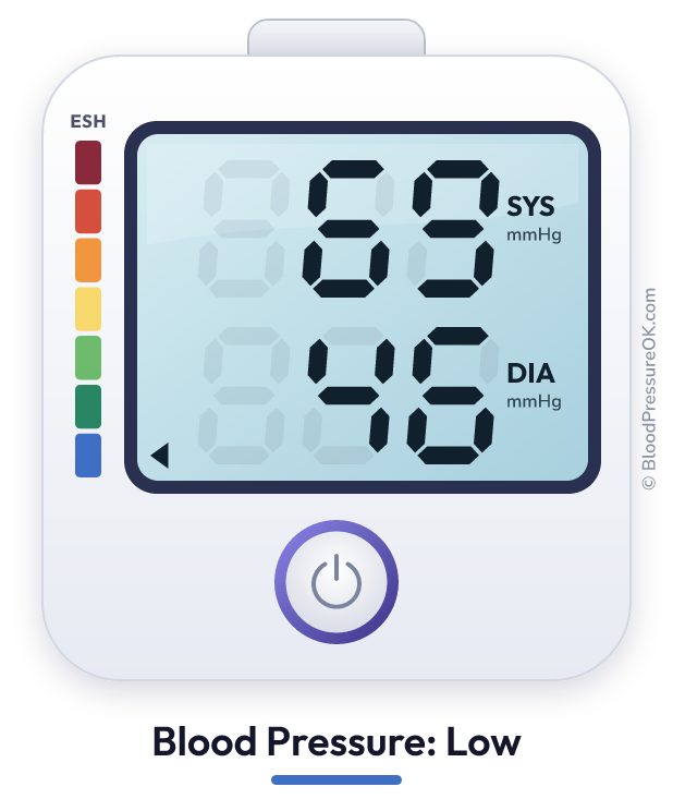 Blood pressure 69 over 46 on the blood pressure monitor