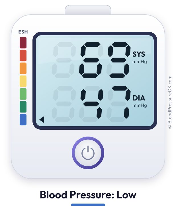 Blood pressure 69 over 47 on the blood pressure monitor