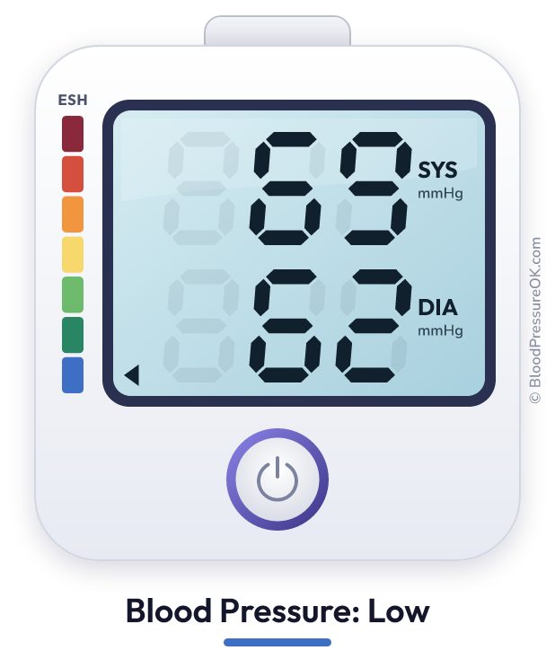 Blood pressure 69 over 62 on the blood pressure monitor
