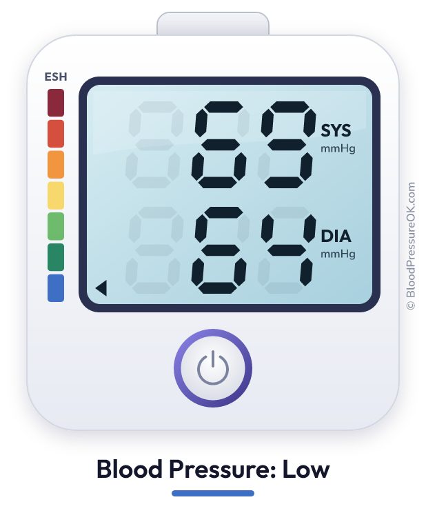 Blood pressure 69 over 64 on the blood pressure monitor