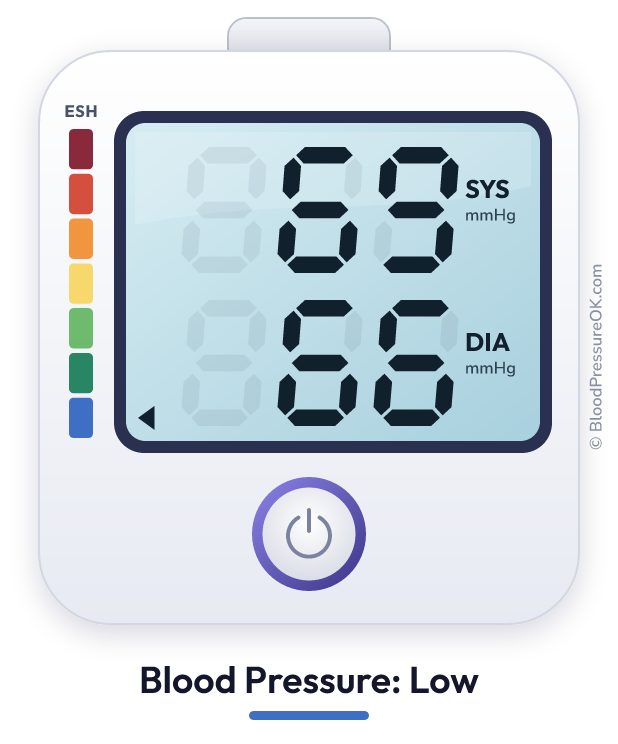 Blood pressure 69 over 66 on the blood pressure monitor