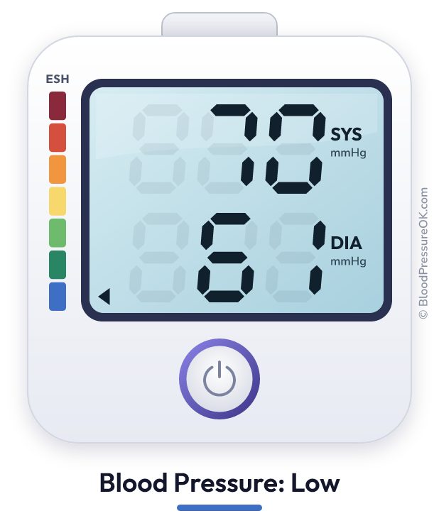 Blood pressure 70 over 61 on the blood pressure monitor