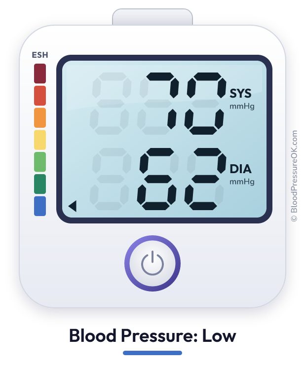 Blood pressure 70 over 62 on the blood pressure monitor