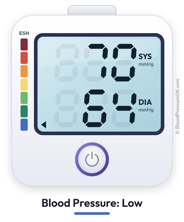 Blood pressure 70 over 64 on the blood pressure monitor