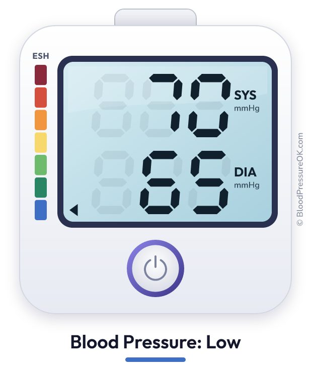 Blood pressure 70 over 65 on the blood pressure monitor