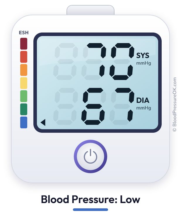 Blood pressure 70 over 67 on the blood pressure monitor