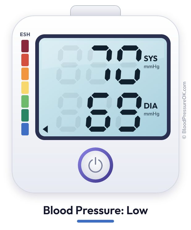 Blood pressure 70 over 69 on the blood pressure monitor