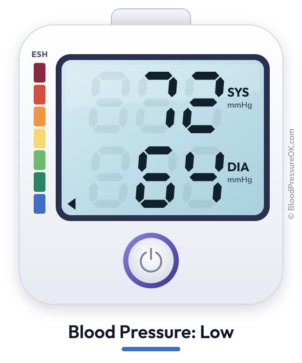 Blood pressure 72 over 64 on the blood pressure monitor