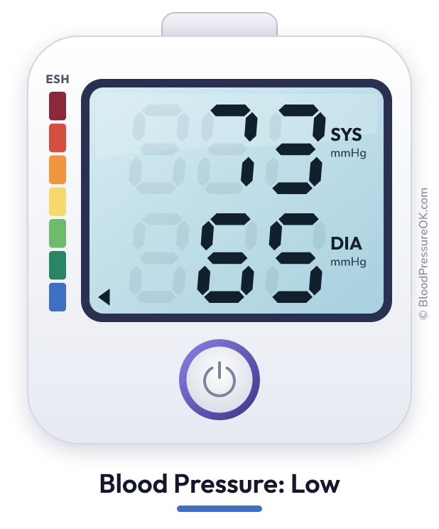 Blood pressure 73 over 65 on the blood pressure monitor