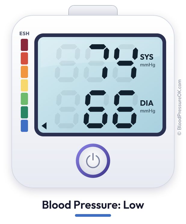Blood pressure 74 over 66 on the blood pressure monitor