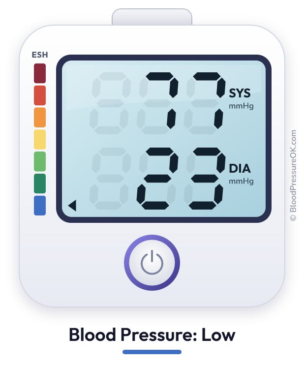 Blood pressure 77 over 23 on the blood pressure monitor