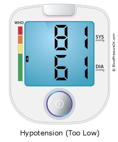 Blood Pressure 81 over 61 on the blood pressure monitor