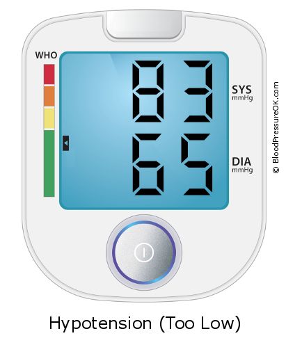 Blood Pressure 83 over 65 on the blood pressure monitor