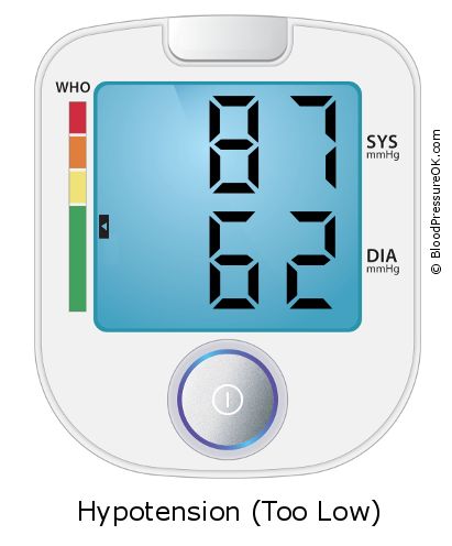 Blood Pressure 87 over 62 on the blood pressure monitor