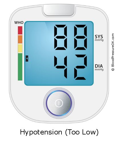 Blood Pressure 88 over 42 on the blood pressure monitor