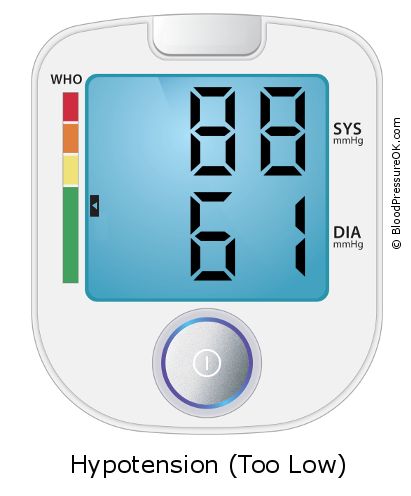 Blood Pressure 88 over 61 on the blood pressure monitor