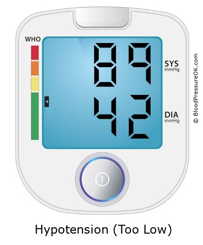 Blood Pressure 89 over 42 on the blood pressure monitor