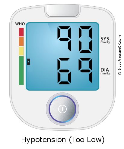 Blood Pressure 90 over 69 on the blood pressure monitor