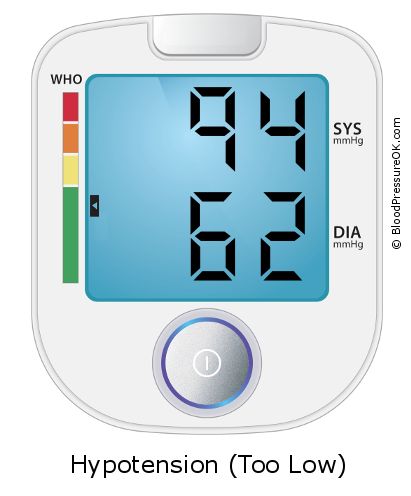 Blood Pressure 94 over 62 on the blood pressure monitor