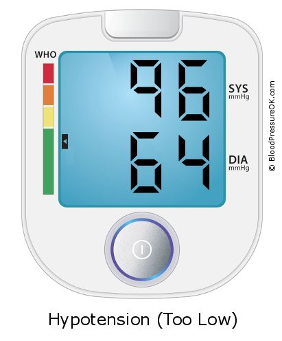 Blood Pressure 96 over 64 on the blood pressure monitor