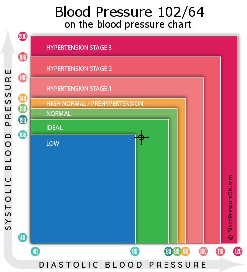 Pressão de sistólica 102 sobre 64 no gráfico de pressão arterial