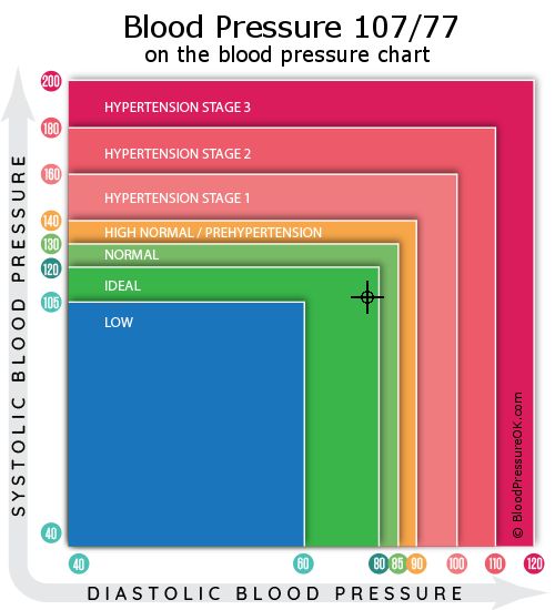 Blodtryck 107 över 77 på blodtrycksdiagrammet