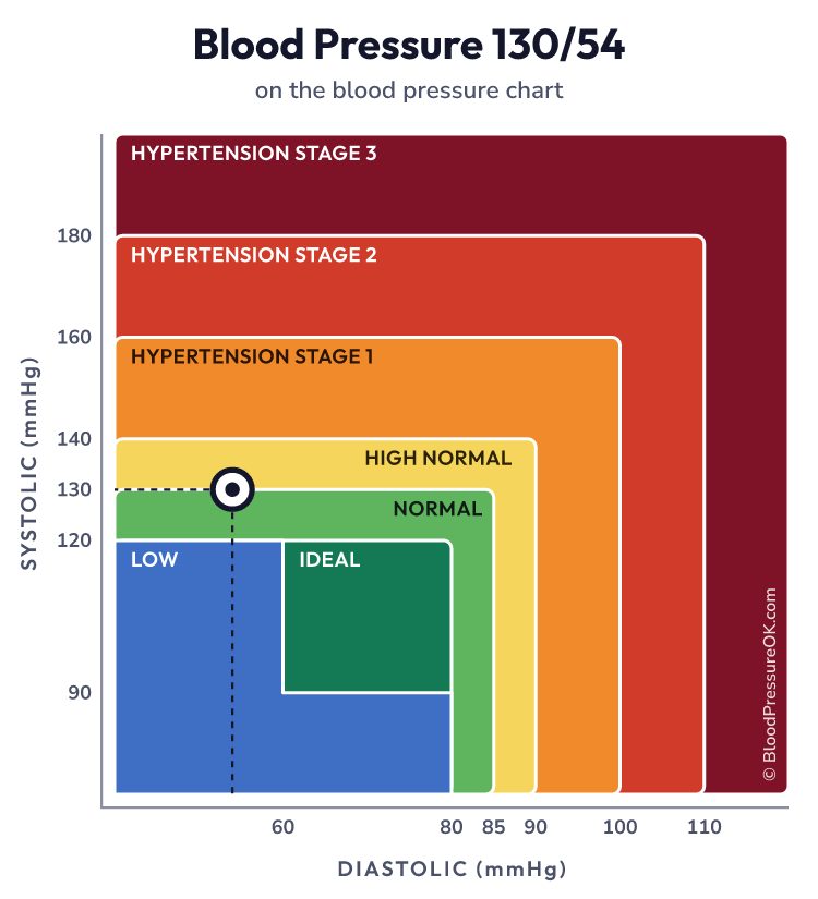 Blood pressure 130 over 54 on the blood pressure chart