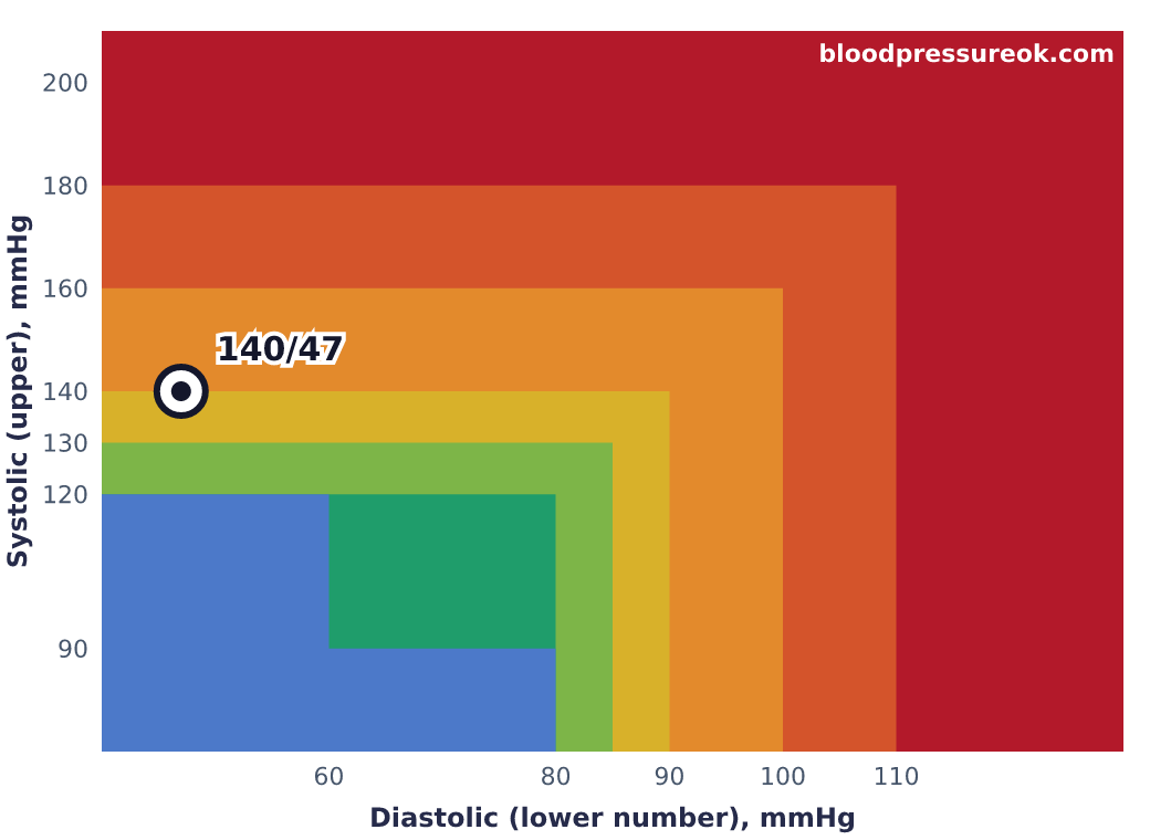 Blood pressure 140 over 47 on the blood pressure chart